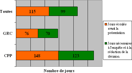 Les Territoires : Ligne du temps des plaintes en fonction de l'organisation devant laquelle elles ont été déposées