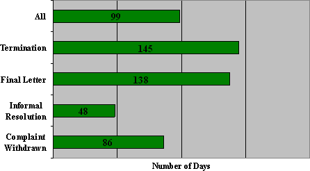 The Territories: Number of Days to Issue  the Disposition by Disposition Type