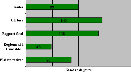 Les Territoires : Nombre de jours nécessaires pour rendre une décision par type de décision