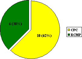 "A" Division: Number of Complaints