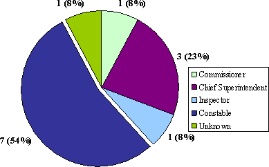 "A" Division: Ranks Represented in Complaints