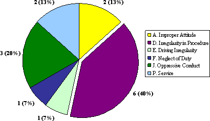 The Territories: Number of Complaints by  Member Rank