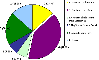 Division « A » : Ventilation des allégations