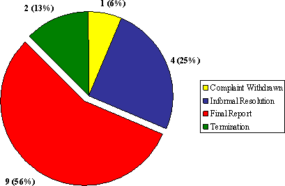 "A" Division: Number of Complaints by Disposition Type