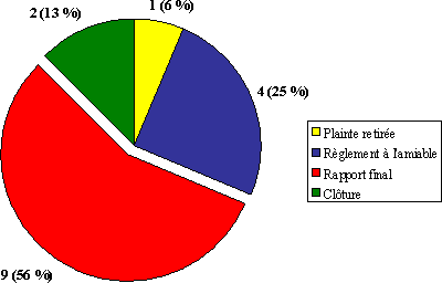 Division « A » : Nombre de plaintes par type de décision