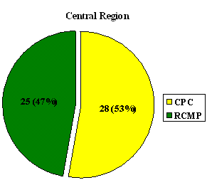 Figure 3: Regional Breakdown - Number of Complaints Based on the Organization it Was Lodged With