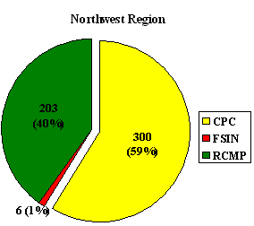 Figure 3:  Regional Breakdown - Number of Complaints Based on the Organization it Was Lodged With