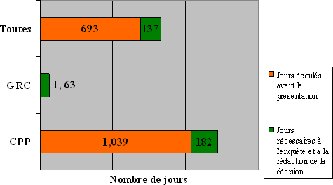 Division « A » : Ligne du temps des plaintes en fonction de l'organisation devant laquelle elles ont été déposées