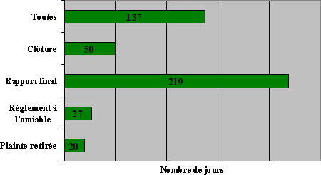 Division « A » : Nombre de jours nécessaires pour rendre une décision par type de décision
