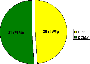 "B" Division: Number of Complaints Based  on the Organization it Was Lodged With