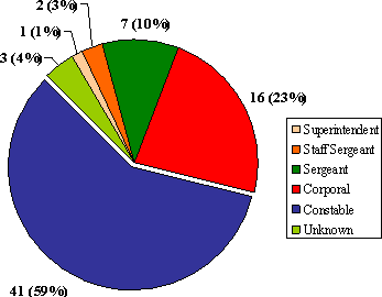"B"  Division: Number of Complaints by Member Rank