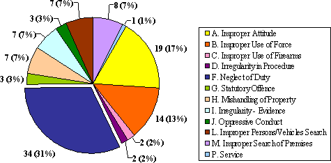 "B" Division: Allegations Breakdown