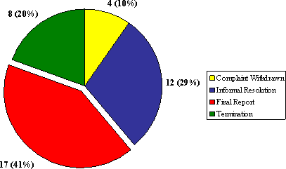 "B" Division: Number of Complaints by Disposition Type