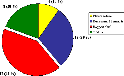 Division « B » : Nombre de plaintes par type de décision