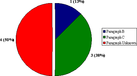 "B" Division: Number of Terminated Complaints by Grounds Identified in subsection 45.36(5) of the RCMP Act