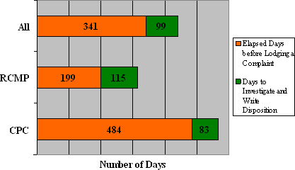 "B" Division: Complaint Timeline Based  on the Organization the Complaint Was Lodged With