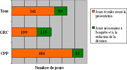 Division « B » : Ligne du temps des plaintes en fonction de l'organisation devant laquelle elles ont été déposées