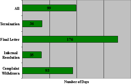 "B" Division: Number of Days to Issue the Disposition by Disposition Type