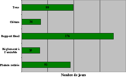 Division « B » : Nombre de jours nécessaires pour rendre une décision par type de décision