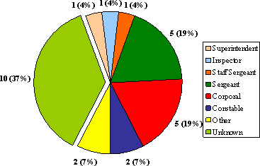 "C" Division: Number of Complaints by Member  Rank