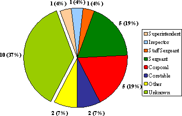 "C" Division: Number of Complaints by Member Rank