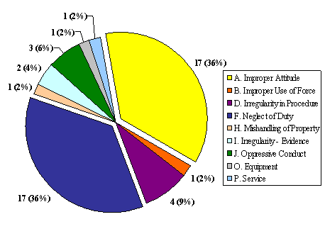 "C" Division: Allegations Breakdown