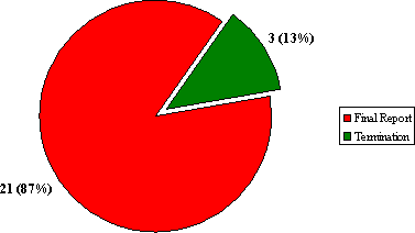 "C" Division: Number of Complaints by Disposition Type