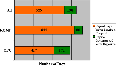 "C" Division: Complaint Timeline Based on the Organization the Complaint Was Lodged With
