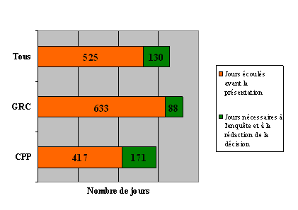 Division « C » : Ligne du temps des plaintes en fonction de l'organisation devant laquelle elles ont été déposées