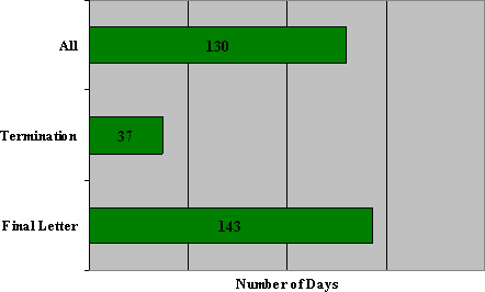 "C" Division: Number of Days to Issue the Disposition by Disposition Type