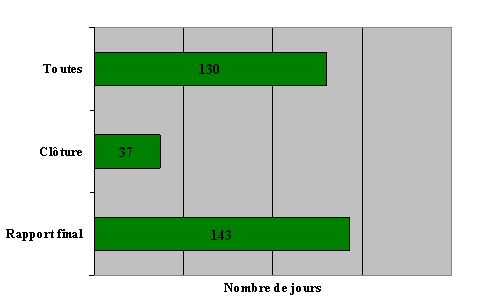 Division « C » : Nombre de jours pour rendre une décision en fonction du type de décision