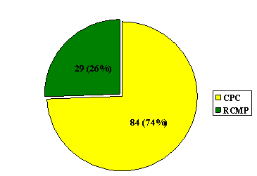 "D" Division: Number of Complaints Based on the Organization it Was Lodged With