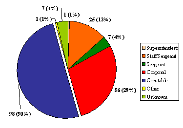 "D" Division: Number of Complaints by Member  Rank