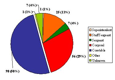 "D" Division: Number of Complaints by Member Rank