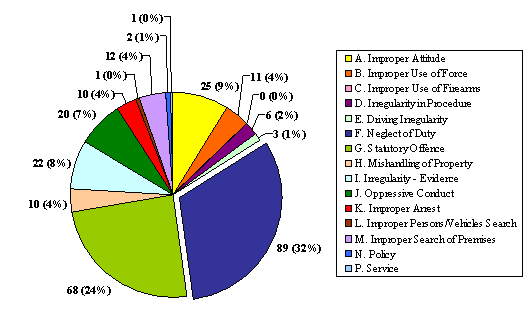 "D" Division: Allegations Breakdown