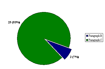 "D" Division: Number of Terminated  Complaints by Grounds Identified in subsection 45.36(5) of the RCMP Act