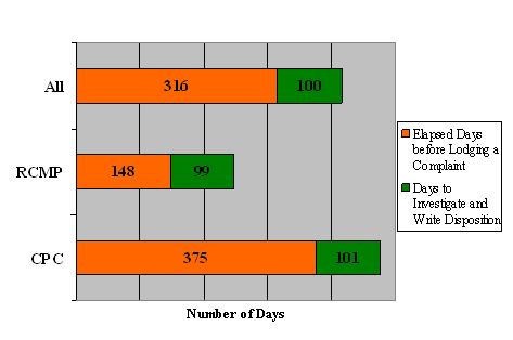 "D" Division: Complaint Timeline by  Organization it Was Lodged With