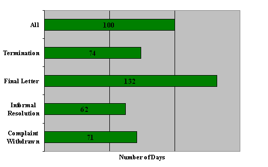 "D" Division: Number of Days to Issue  the Disposition by Disposition Type