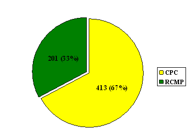 "E" Division: Number of Complaints Based  on the Organization it Was Lodged With