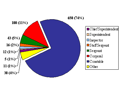 "E" Division: Number of Complaints by Member Rank