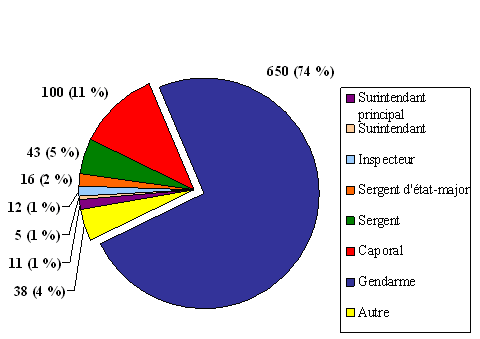 Division « E » : Nombre de plaintes par grade
