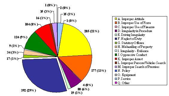 "E" Division: Allegations Breakdown