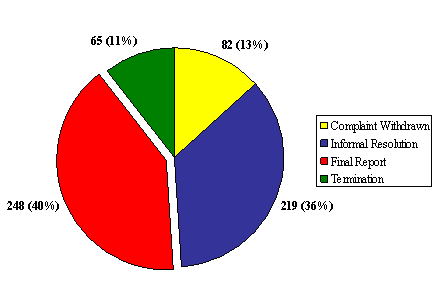 "E" Division: Number of Complaints by Disposition Type