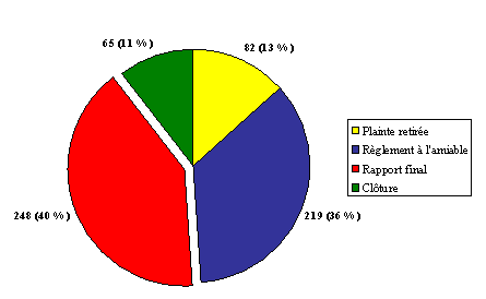 Division « E » : Nombre de plaintes par type de décision