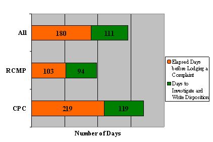 "E" Division: Complaint Timeline by  Organization it Was Lodged With