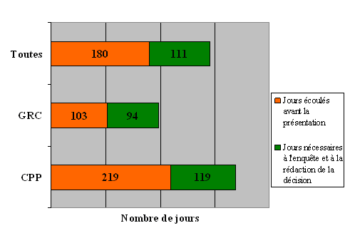 Division « E » : Ligne du temps des plaintes en fonction de l'organisation devant laquelle elles ont été déposées