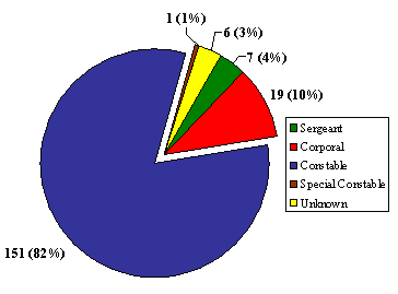 "F" Division: Number of Complaints by Member  Rank