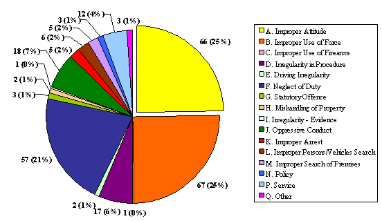 "F" Division: Allegations Breakdown