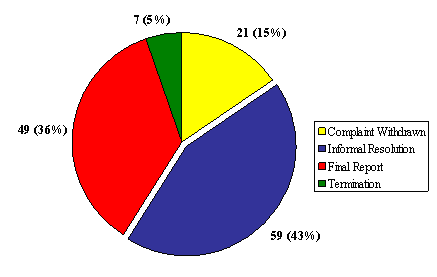 "F" Division: Number of Complaints by Disposition Type