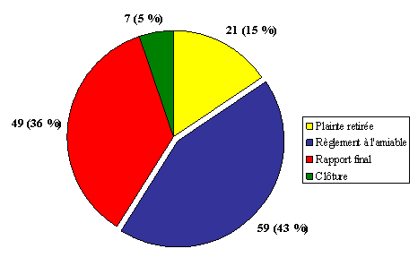 Division « F » : Nombre de plaintes par type de décision